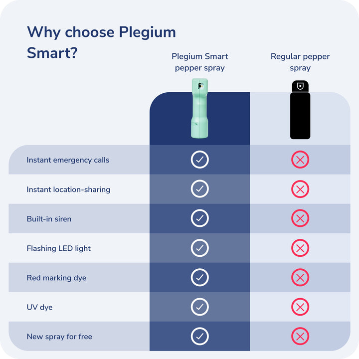 Plegium Smart Pepper Spray - Pair w/Smartphone for Location Sharing